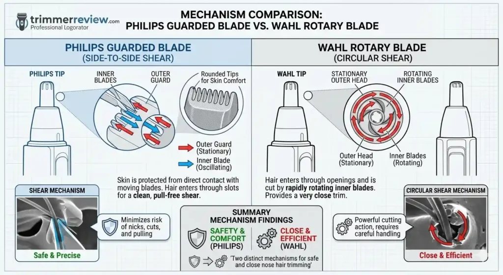 Philips guarded blade system vs Wahl rotary blade mechanism comparison diagram showing skin protection guard and exposed rotary cutting head design
