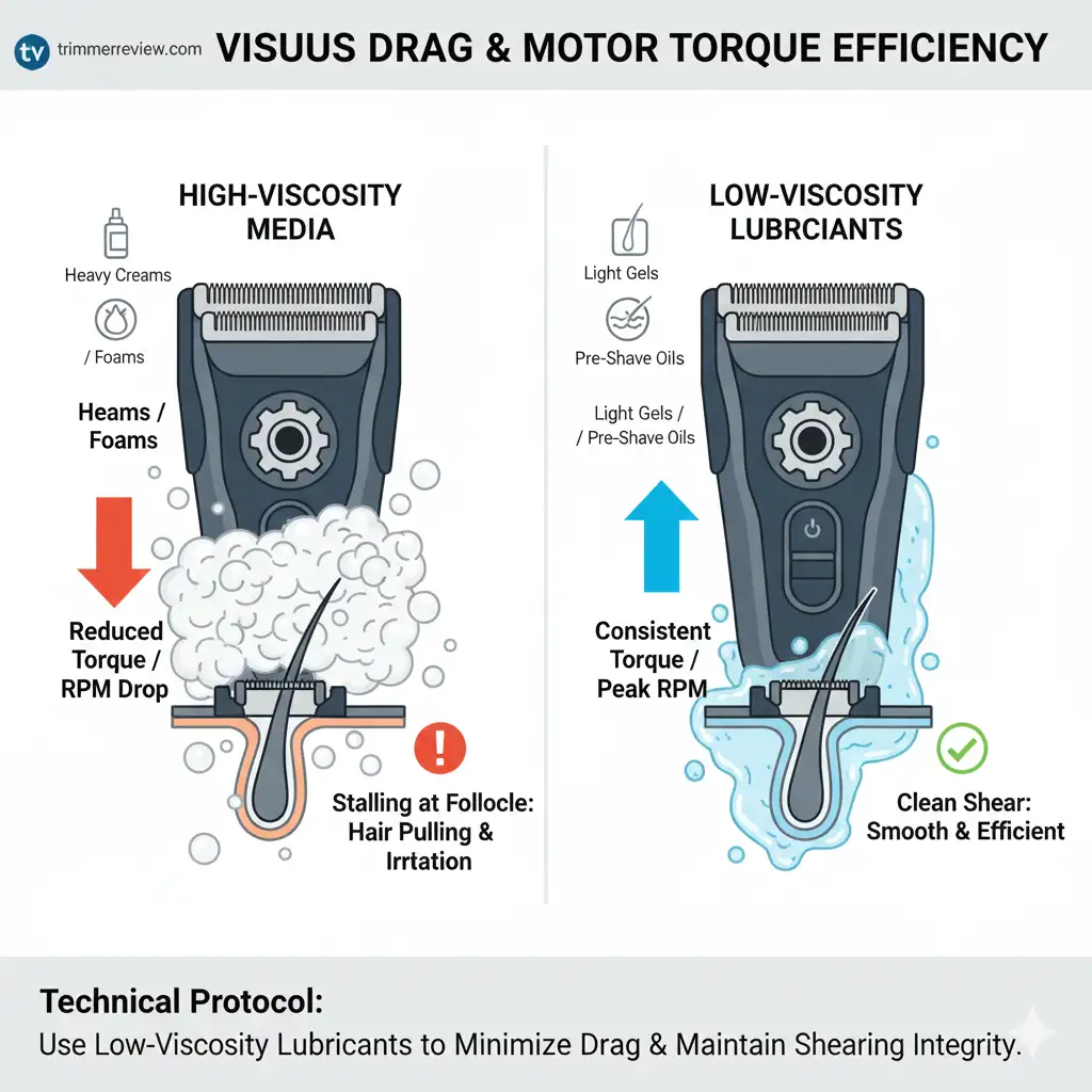 Comparison diagram of high-viscosity vs low-viscosity shaving media and their impact on motor RPM and torque.