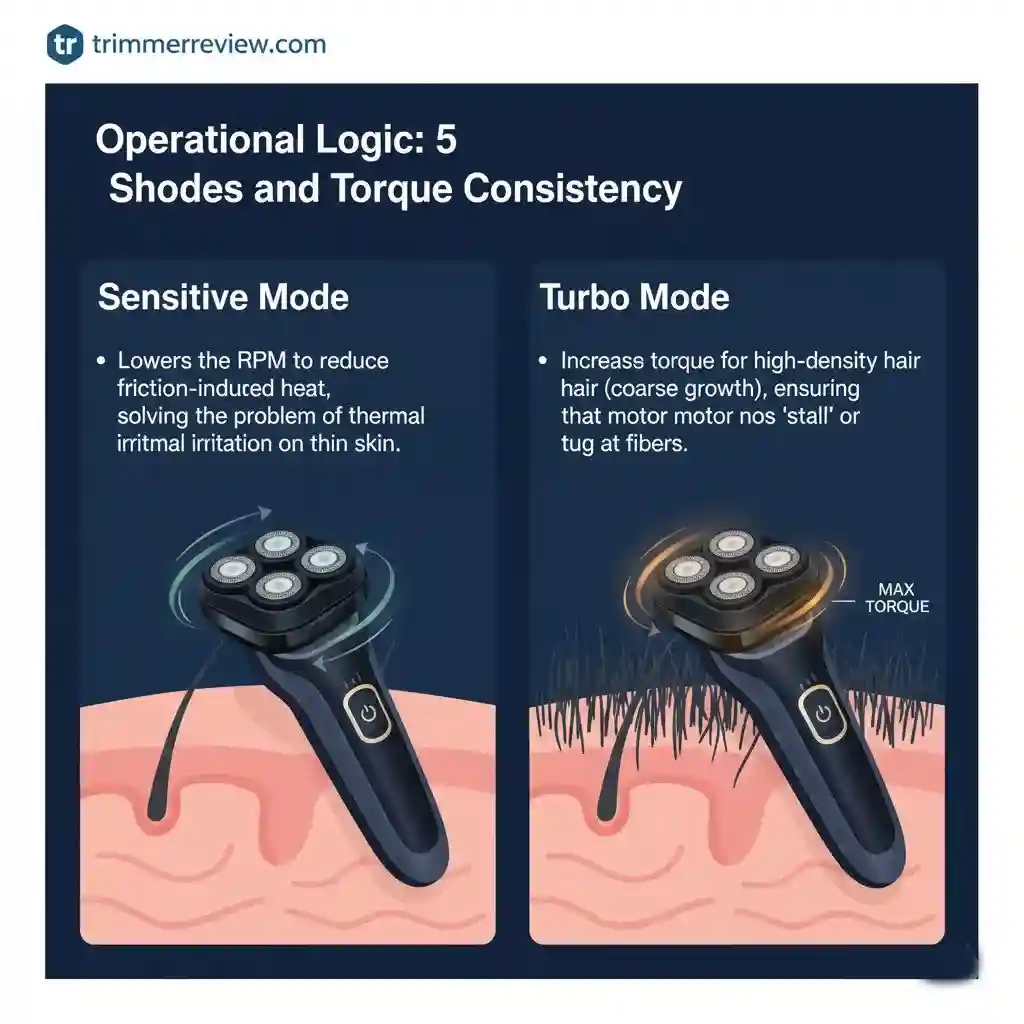 Philips XP9402/11 shaving modes interface showing Sensitive and Turbo mode with adaptive torque control.