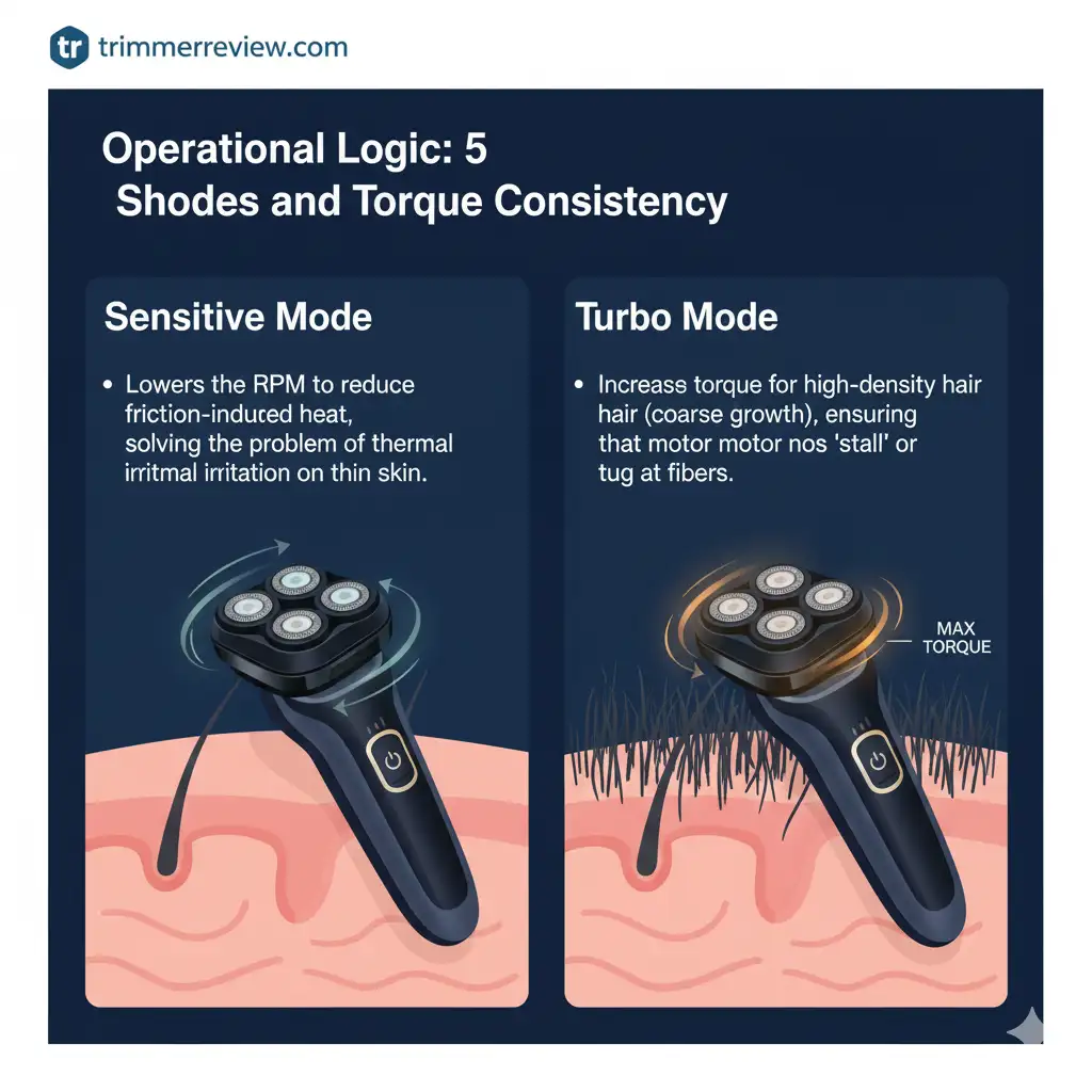Philips XP9402/11 shaving modes interface showing Sensitive and Turbo mode with adaptive torque control