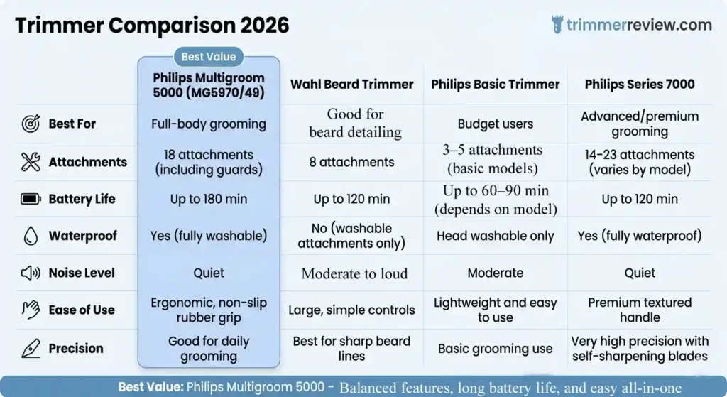 Philips Multigroom 5000 MG5970/49 vs Wahl Beard Trimmer vs Philips Basic Trimmer vs Philips Series 7000 comparison table 2026 with features battery life and attachments